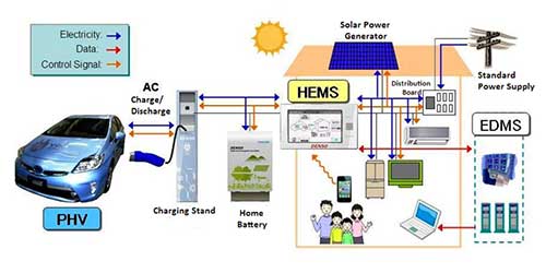 Effacer la consommation électrique grâce aux véhicules électriques - Electricien3e n°47