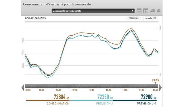 Effacement de consommation d’électricité : un dispositif qui peut rapporter gros